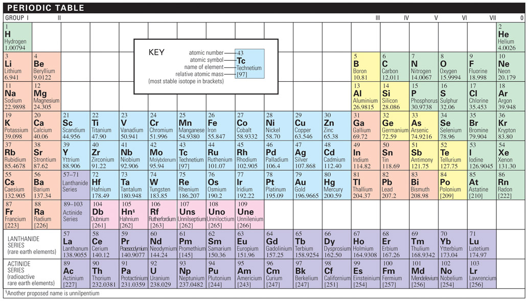 periodic table labeled