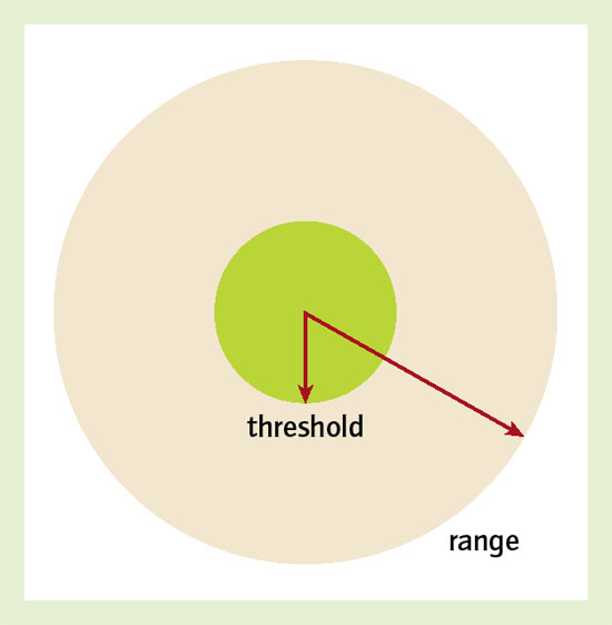 Page centered. Threshold Theory. Threshold meaning.